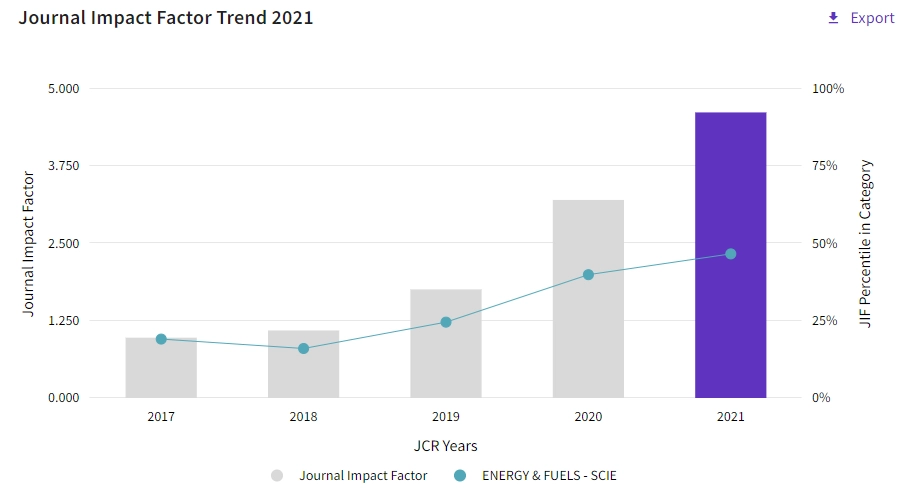 Journal Impact factor trend
